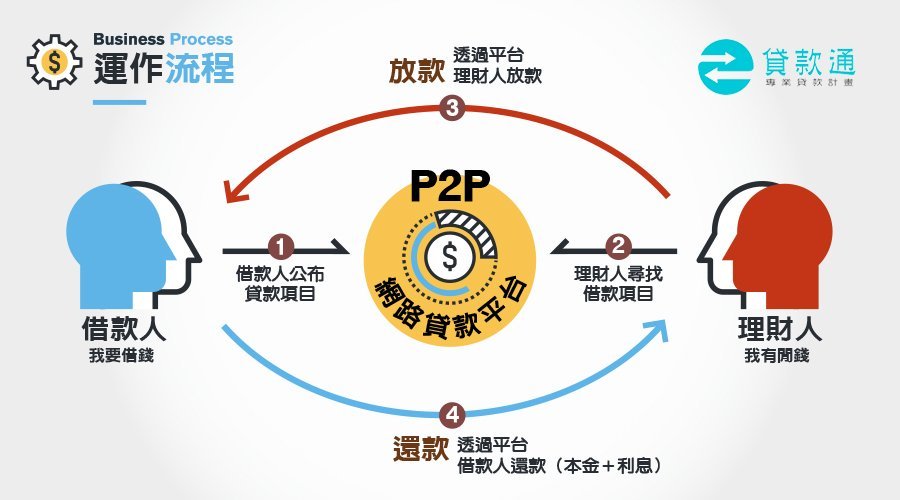 P2P 貸款是什麼？